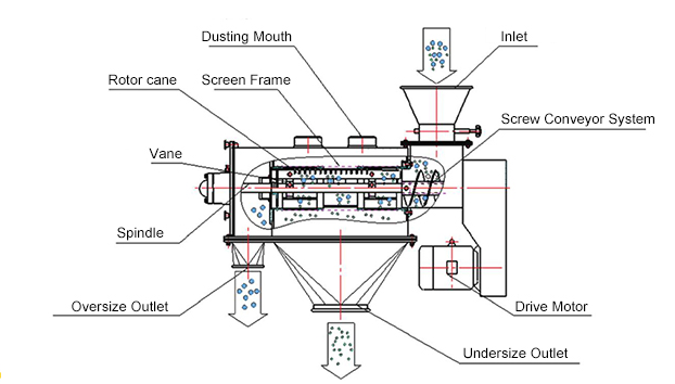 centrifugal sieve