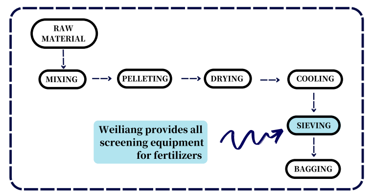 fertilizer production process