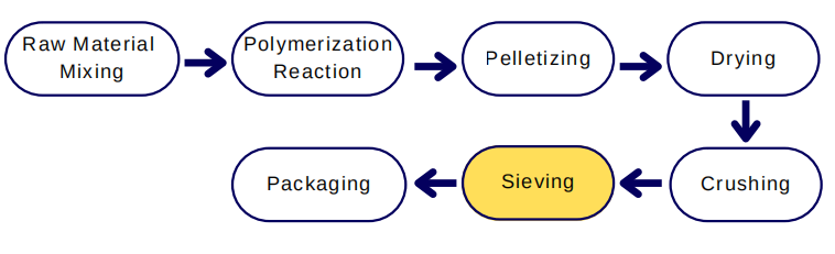 sap production flow