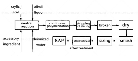 solution polymerization