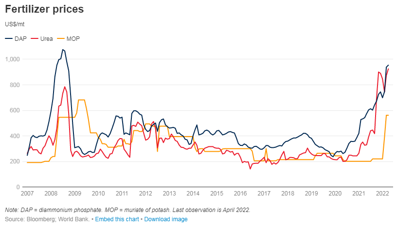 fertilizer price