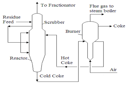 fluid coking