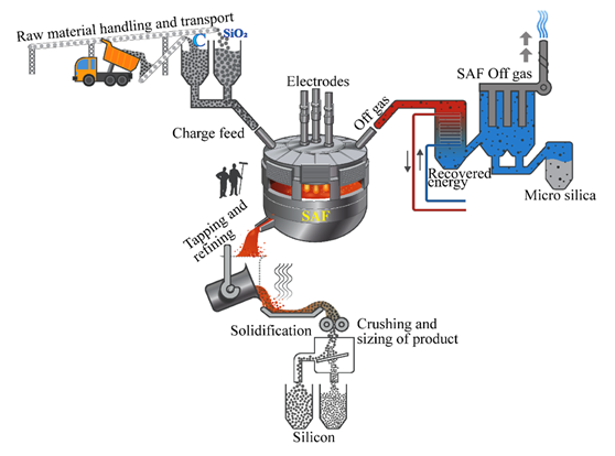 how silicon is produced