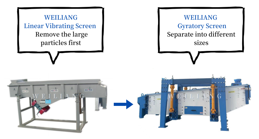 weiliang gyratory screen