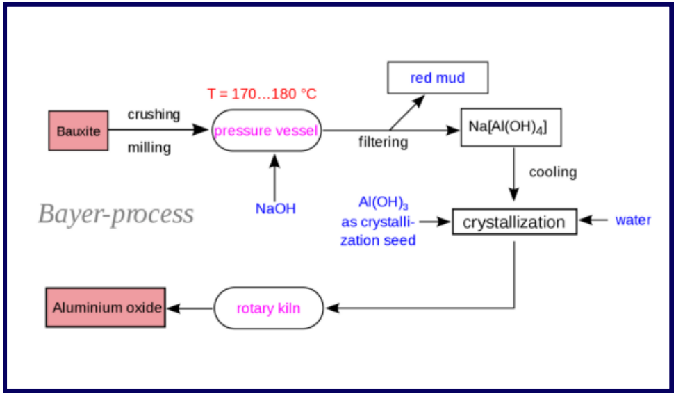 bayer process to produce aluminium oxide