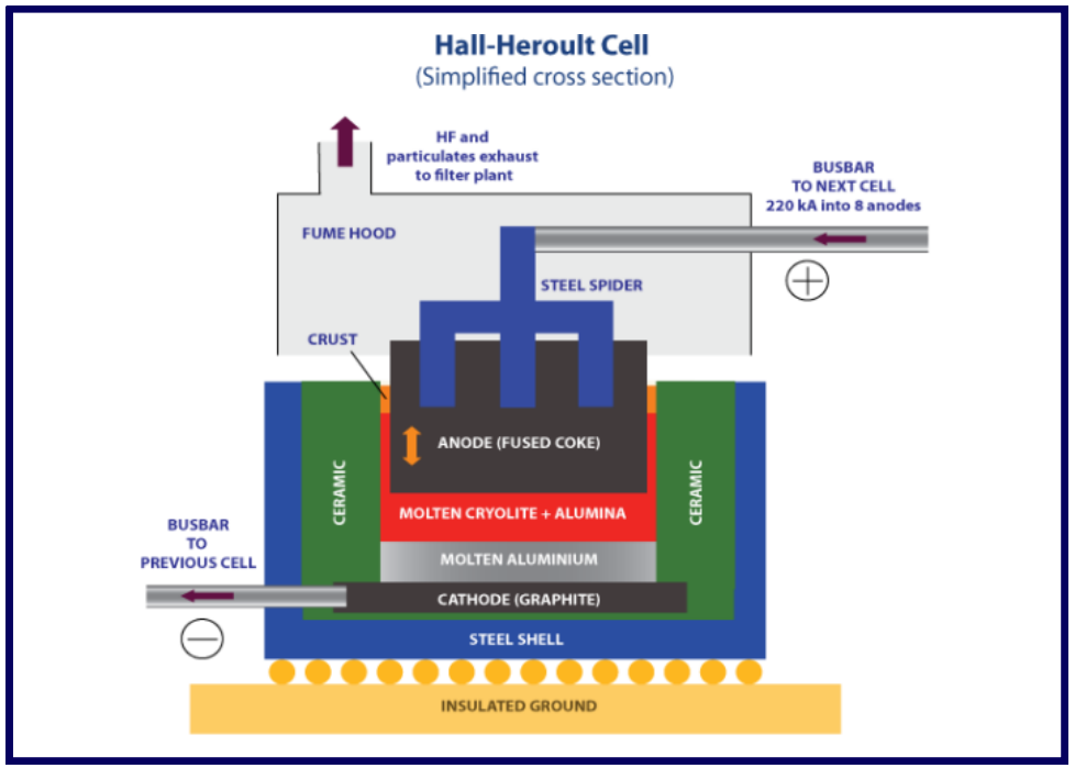 hall–heroult process to produce metallic aluminum