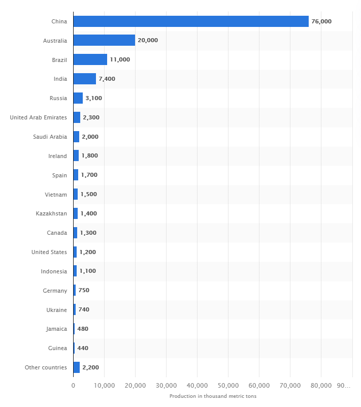 world alumina production in 2022